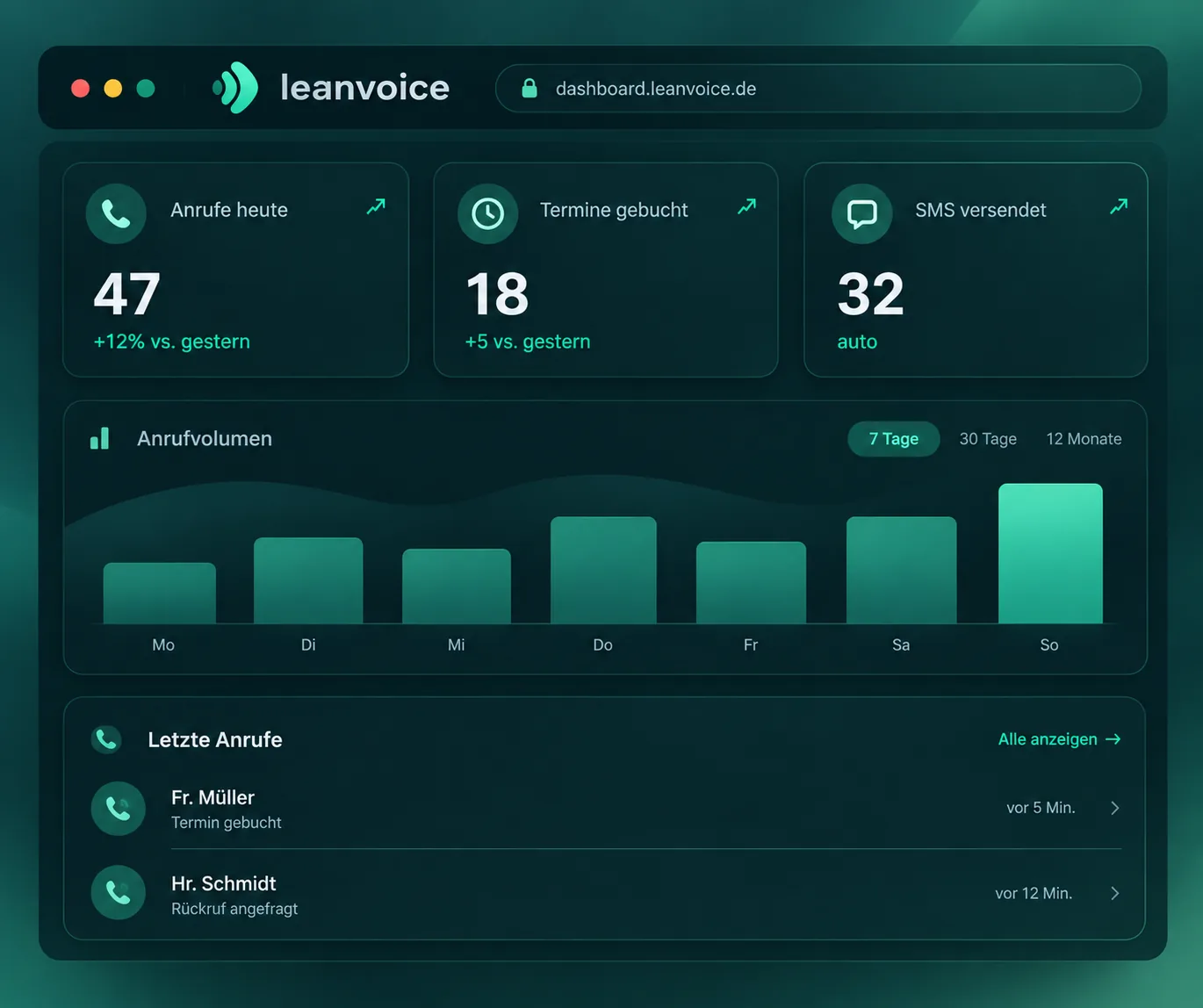 LeanVoice Dashboard: Anrufe heute, Termine gebucht, SMS versendet und Anrufverlauf der letzten 7 Tage